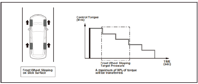 Differential - Testing & Troubleshooting